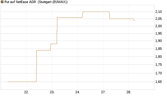 Put auf NetEase ADR [J.P. Morgan Structured Products B.V.] Chart