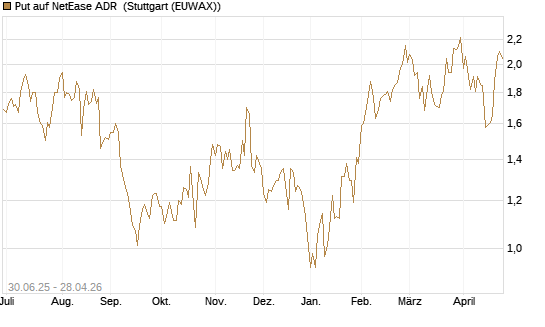 Put auf NetEase ADR [J.P. Morgan Structured Products B.V.] Chart