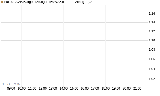 Put auf AVIS Budget [J.P. Morgan Structured Products B.V.] Chart