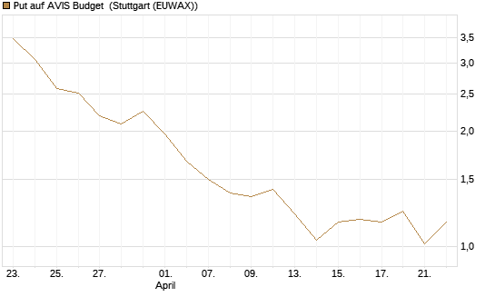 Put auf AVIS Budget [J.P. Morgan Structured Products B.V.] Chart