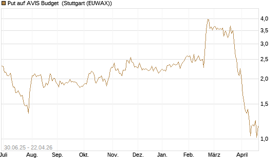 Put auf AVIS Budget [J.P. Morgan Structured Products B.V.] Chart