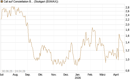 Call auf Constellation Brands A [J.P. Morgan Structured Products B.V.] Chart