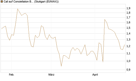 Call auf Constellation Brands A [J.P. Morgan Structured Products B.V.] Chart