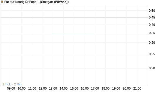 Put auf Keurig Dr Pepper [J.P. Morgan Structured Products B.V.] Chart