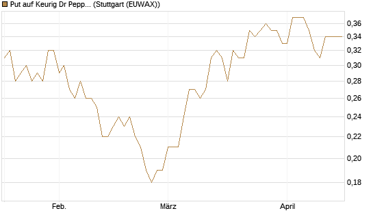 Put auf Keurig Dr Pepper [J.P. Morgan Structured Products B.V.] Chart