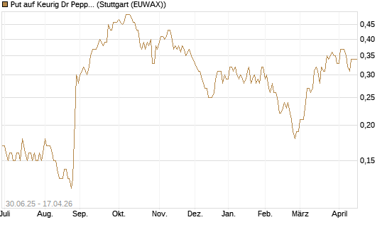 Put auf Keurig Dr Pepper [J.P. Morgan Structured Products B.V.] Chart