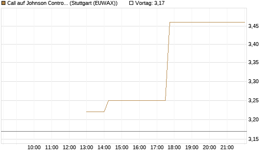 Call auf Johnson Controls Intl. [J.P. Morgan Structured Products B.V.] Chart