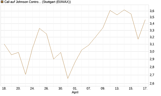 Call auf Johnson Controls Intl. [J.P. Morgan Structured Products B.V.] Chart