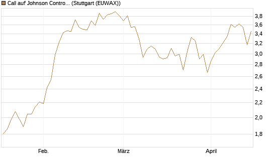 Call auf Johnson Controls Intl. [J.P. Morgan Structured Products B.V.] Chart