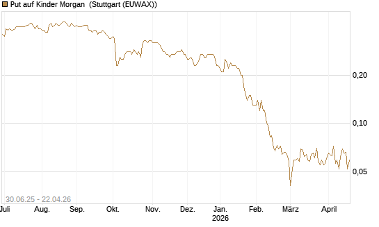 Put auf Kinder Morgan [J.P. Morgan Structured Products B.V.] Chart