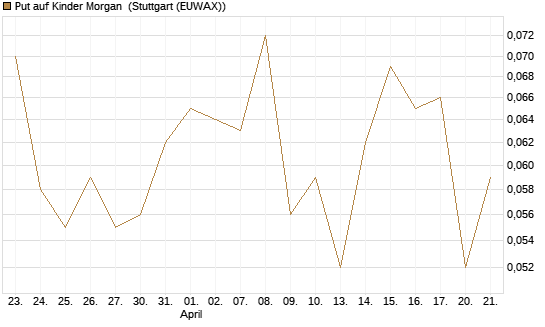 Put auf Kinder Morgan [J.P. Morgan Structured Products B.V.] Chart