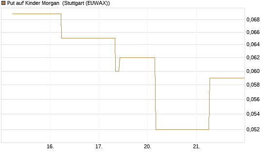 Put auf Kinder Morgan [J.P. Morgan Structured Products B.V.] Chart