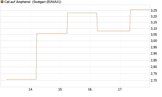 Call auf Amphenol [J.P. Morgan Structured Products B.V.] Chart