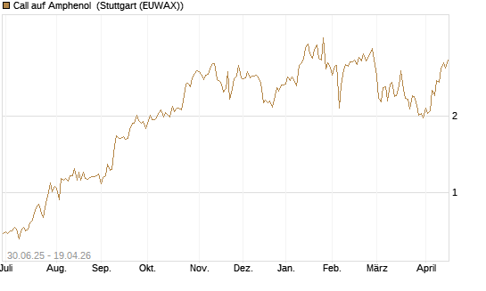 Call auf Amphenol [J.P. Morgan Structured Products B.V.] Chart