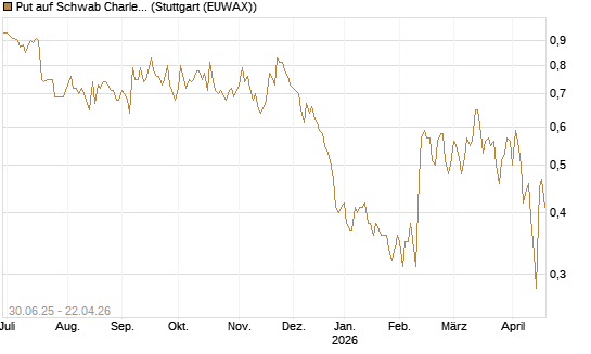 Put auf Schwab Charles [J.P. Morgan Structured Products B.V.] Chart