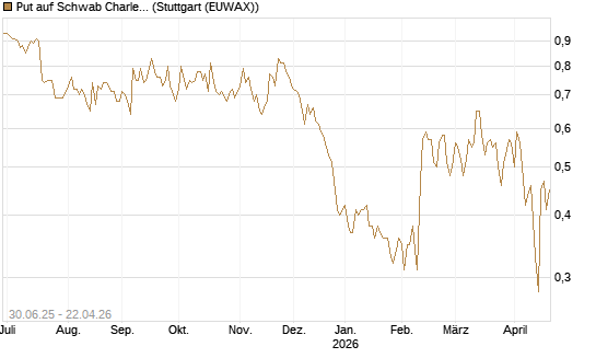 Put auf Schwab Charles [J.P. Morgan Structured Products B.V.] Chart