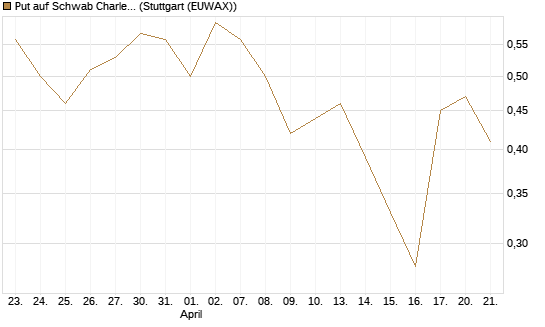Put auf Schwab Charles [J.P. Morgan Structured Products B.V.] Chart