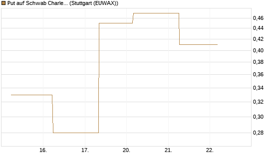 Put auf Schwab Charles [J.P. Morgan Structured Products B.V.] Chart