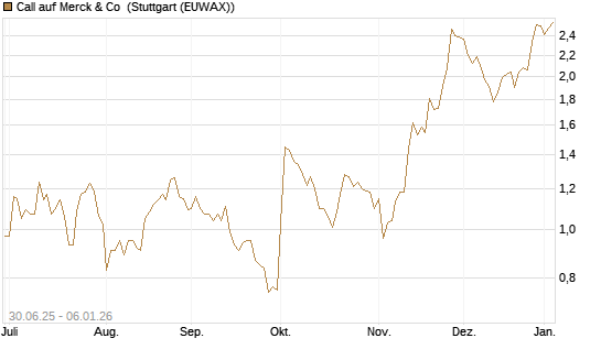 Call auf Merck & Co [J.P. Morgan Structured Products B.V.] Chart