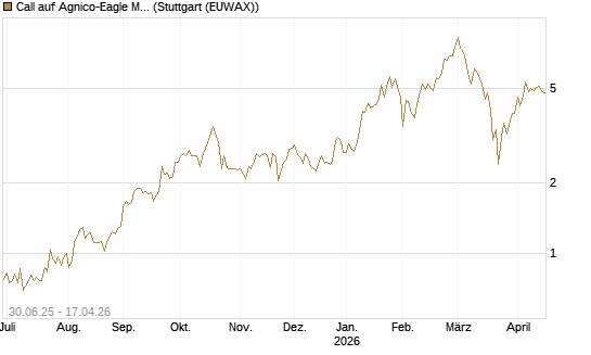 Call auf Agnico-Eagle Mines [J.P. Morgan Structured Products B.V.] Chart