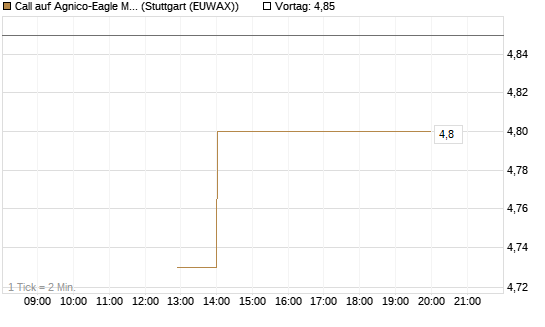 Call auf Agnico-Eagle Mines [J.P. Morgan Structured Products B.V.] Chart