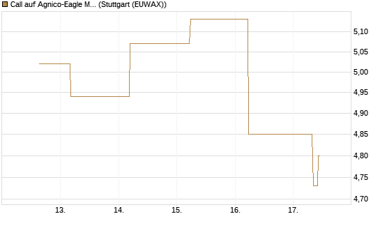 Call auf Agnico-Eagle Mines [J.P. Morgan Structured Products B.V.] Chart