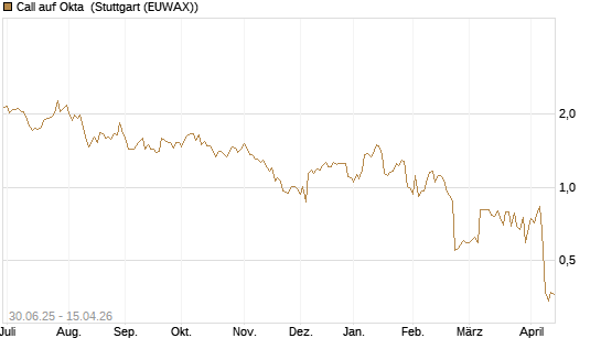 Call auf Okta [J.P. Morgan Structured Products B.V.] Chart