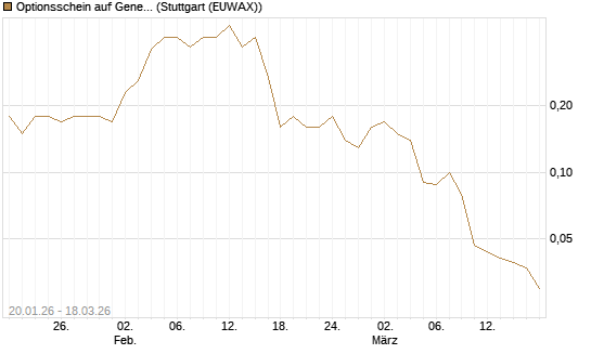 Optionsschein auf General Mills [Goldman Sachs Bank Europe SE] Chart