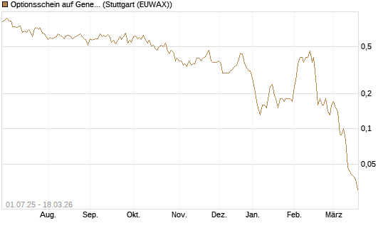 Optionsschein auf General Mills [Goldman Sachs Bank Europe SE] Chart