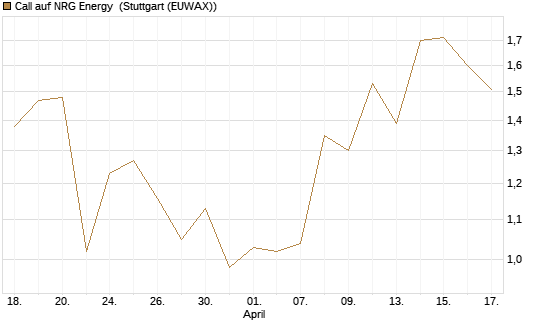 Call auf NRG Energy [J.P. Morgan Structured Products B.V.] Chart