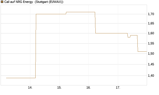 Call auf NRG Energy [J.P. Morgan Structured Products B.V.] Chart