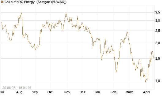Call auf NRG Energy [J.P. Morgan Structured Products B.V.] Chart