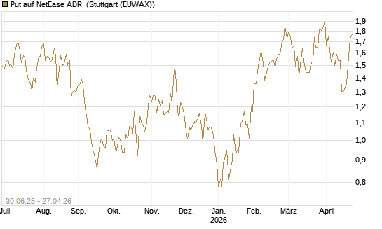 Put auf NetEase ADR [J.P. Morgan Structured Products B.V.] Chart