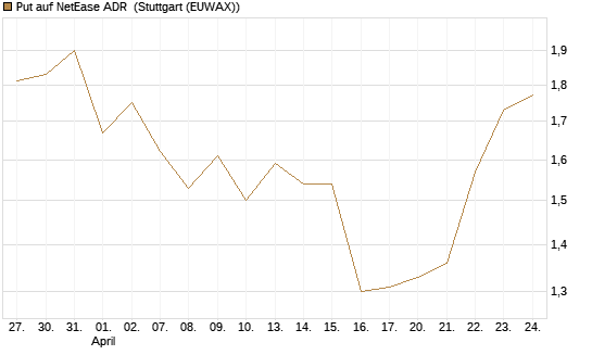 Put auf NetEase ADR [J.P. Morgan Structured Products B.V.] Chart