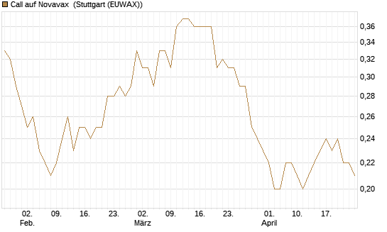 Call auf Novavax [J.P. Morgan Structured Products B.V.] Chart