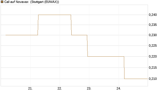 Call auf Novavax [J.P. Morgan Structured Products B.V.] Chart