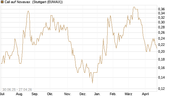 Call auf Novavax [J.P. Morgan Structured Products B.V.] Chart