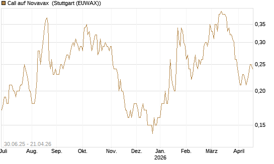 Call auf Novavax [J.P. Morgan Structured Products B.V.] Chart