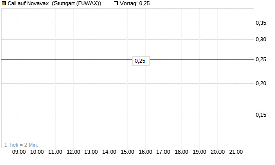 Call auf Novavax [J.P. Morgan Structured Products B.V.] Chart