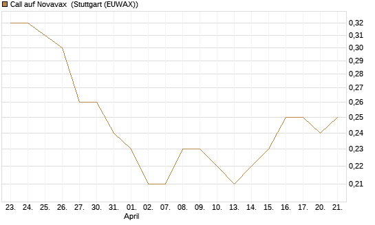 Call auf Novavax [J.P. Morgan Structured Products B.V.] Chart