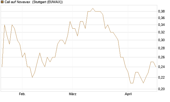 Call auf Novavax [J.P. Morgan Structured Products B.V.] Chart