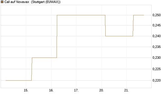 Call auf Novavax [J.P. Morgan Structured Products B.V.] Chart