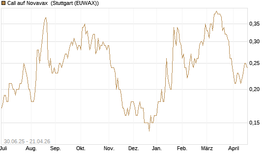 Call auf Novavax [J.P. Morgan Structured Products B.V.] Chart