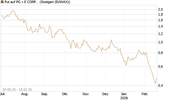 Put auf PG + E CORP. [J.P. Morgan Structured Products B.V.] Chart
