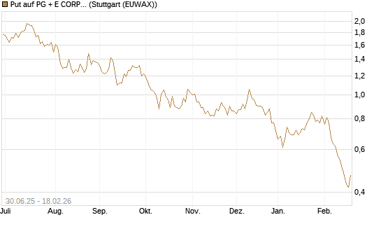Put auf PG + E CORP. [J.P. Morgan Structured Products B.V.] Chart