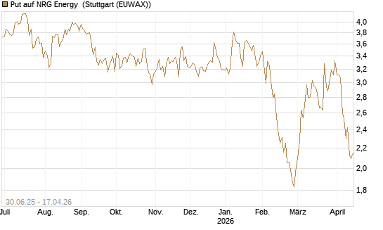 Put auf NRG Energy [J.P. Morgan Structured Products B.V.] Chart