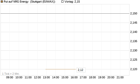 Put auf NRG Energy [J.P. Morgan Structured Products B.V.] Chart