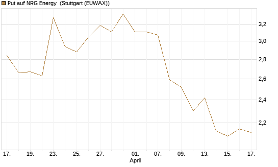 Put auf NRG Energy [J.P. Morgan Structured Products B.V.] Chart