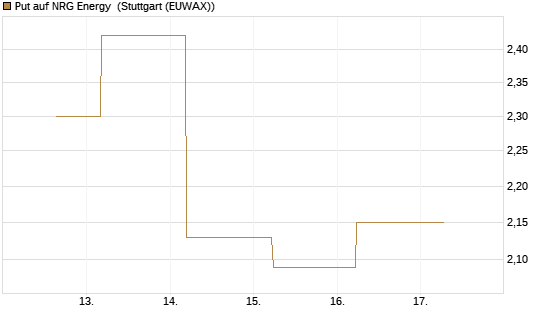 Put auf NRG Energy [J.P. Morgan Structured Products B.V.] Chart