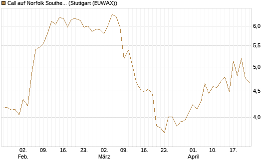 Call auf Norfolk Southern [J.P. Morgan Structured Products B.V.] Chart